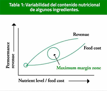 Recomendaciones Nutricionales Para Mejorar Eficiencia Productiva Y