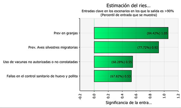 Uso del Análisis de Riesgo en la Evaluación de la Bioseguridad Avícola Analisis 7