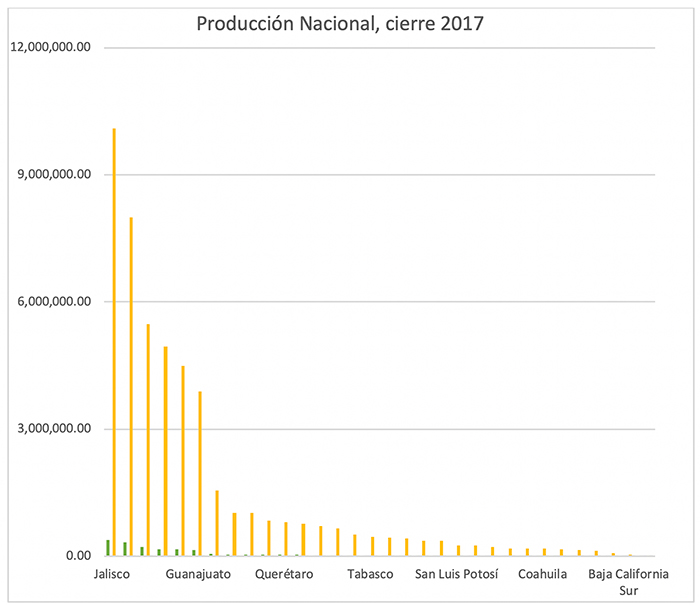 Gráfico 2. Elaboración propia a partir de datos tomados del Anuario estadístico de Producción Ganadera y SIAP, 2018.