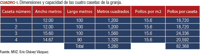 Cálculo de ganancias en una granja productora de carne de pollo en un ciclo  económico. - BM Editores