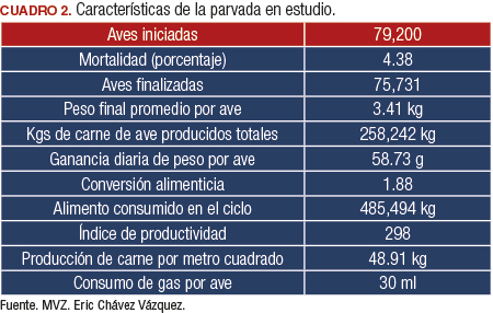 Cálculo de ganancias en una granja productora de carne de pollo en un ciclo  económico. - BM Editores