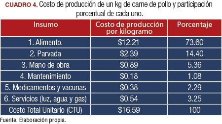 Cálculo de ganancias en una granja productora de carne de pollo en un ciclo  económico. - BM Editores