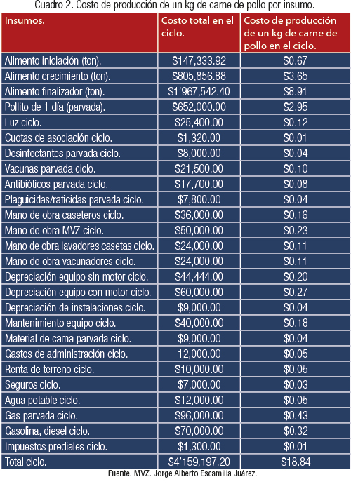 Resultados de una granja productora de pollo en un ciclo económico - BM  Editores