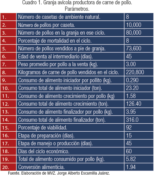 Resultados de una granja productora de pollo en un ciclo económico - BM  Editores